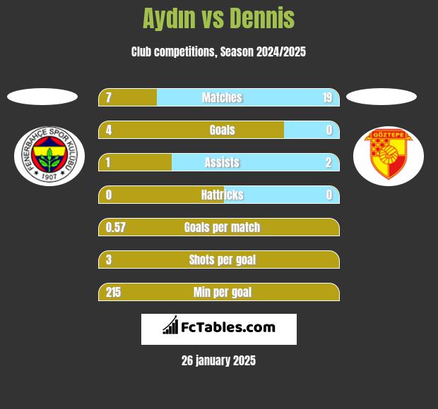 Aydın vs Dennis h2h player stats