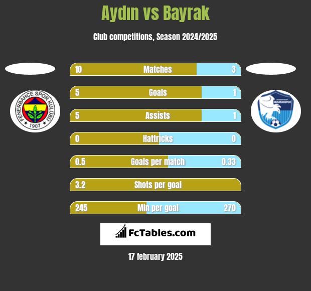 Aydın vs Bayrak h2h player stats