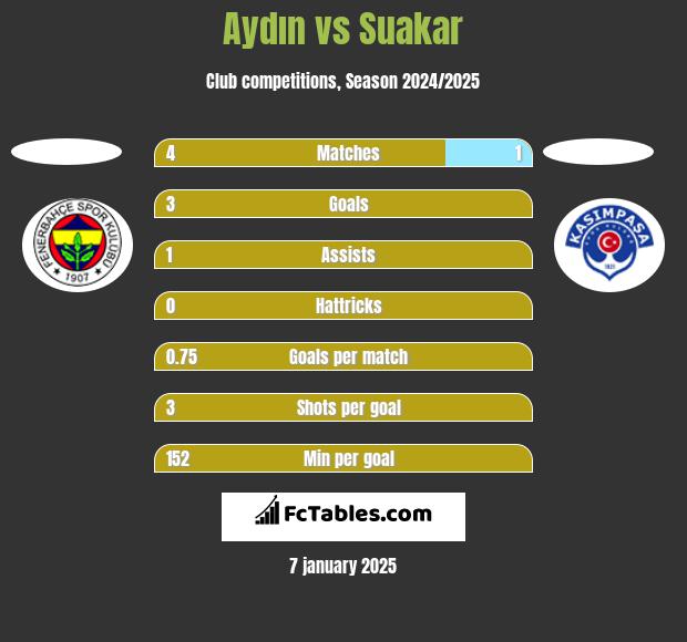 Aydın vs Suakar h2h player stats