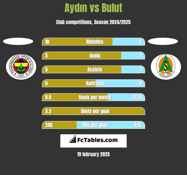 Aydın vs Bulut h2h player stats