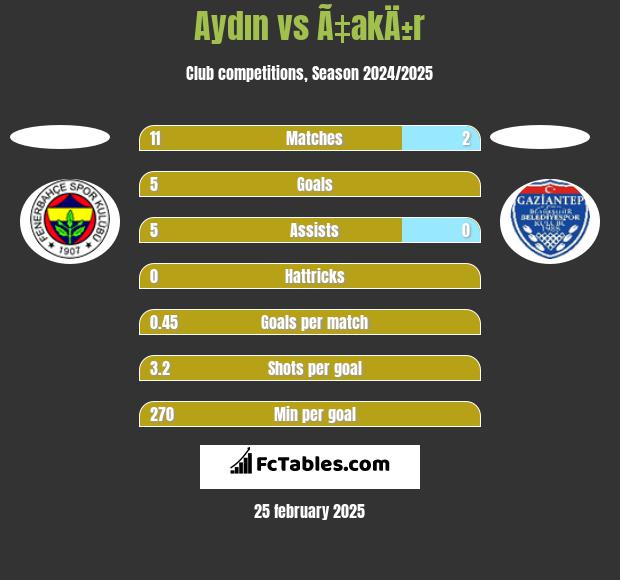 Aydın vs Ã‡akÄ±r h2h player stats