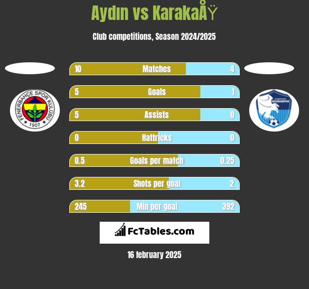 Aydın vs KarakaÅŸ h2h player stats