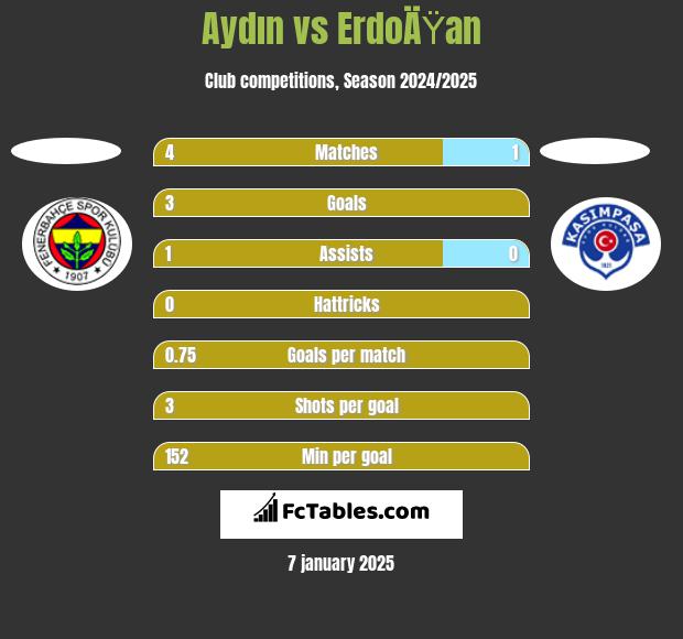 Aydın vs ErdoÄŸan h2h player stats