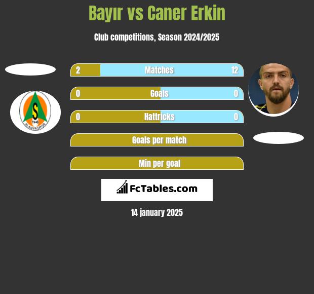 Bayır vs Caner Erkin h2h player stats