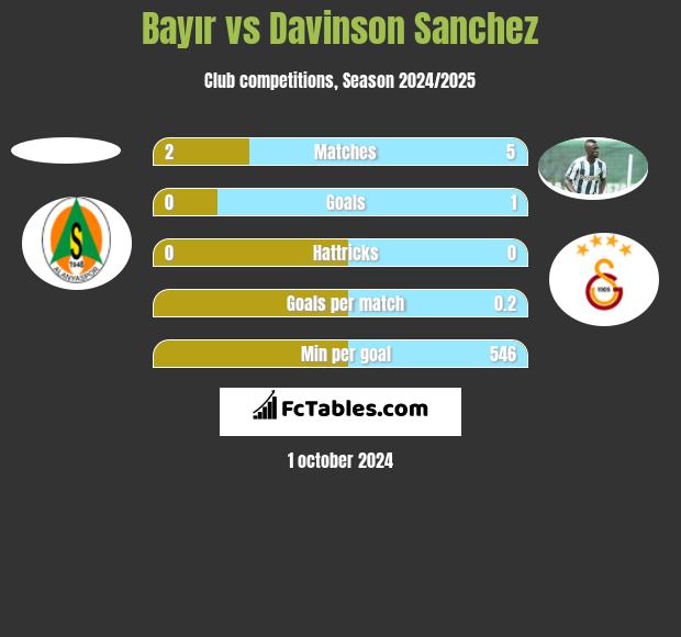 Bayır vs Davinson Sanchez h2h player stats