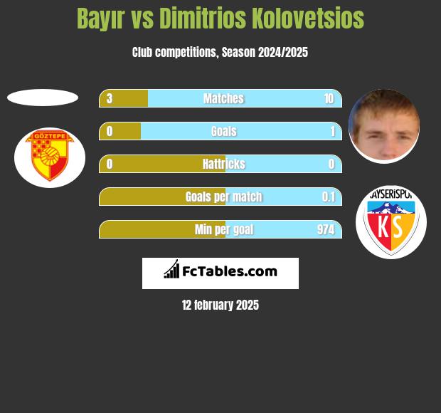 Bayır vs Dimitrios Kolovetsios h2h player stats