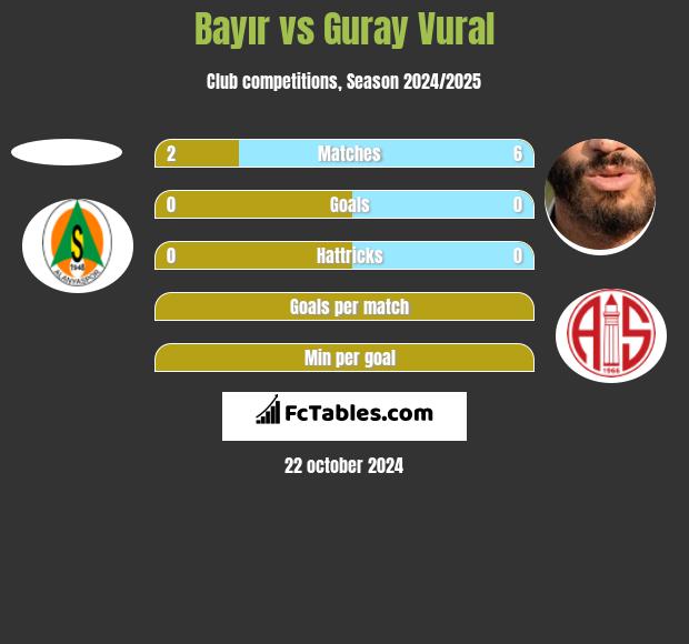 Bayır vs Guray Vural h2h player stats