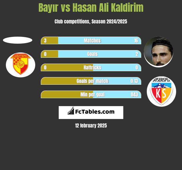 Bayır vs Hasan Ali Kaldirim h2h player stats