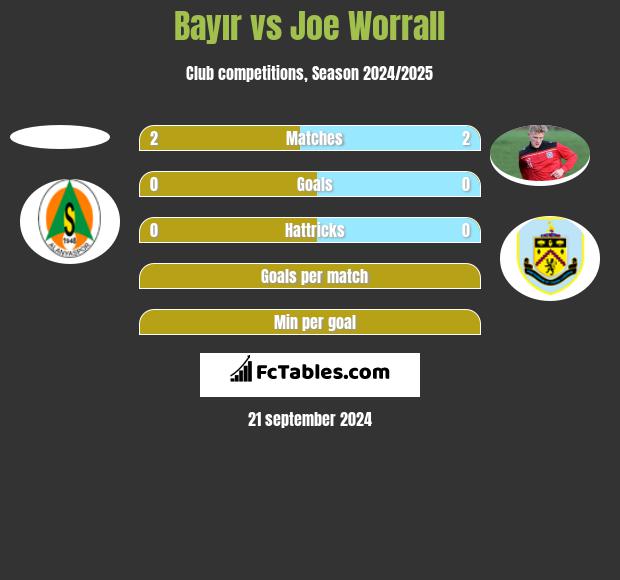 Bayır vs Joe Worrall h2h player stats