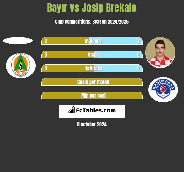 Bayır vs Josip Brekalo h2h player stats