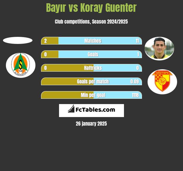 Bayır vs Koray Guenter h2h player stats