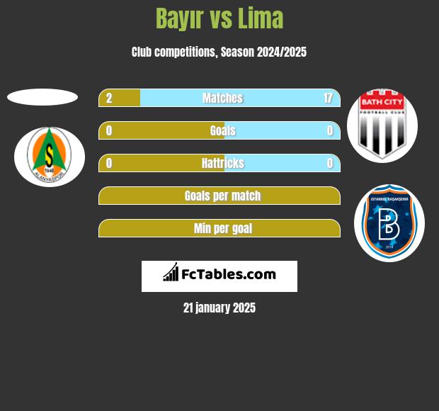 Bayır vs Lima h2h player stats