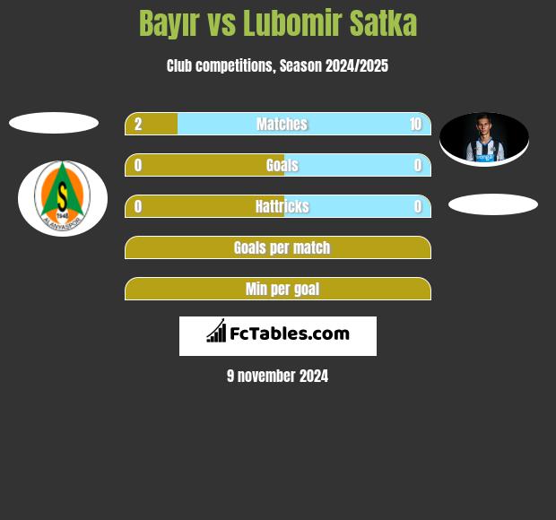 Bayır vs Lubomir Satka h2h player stats