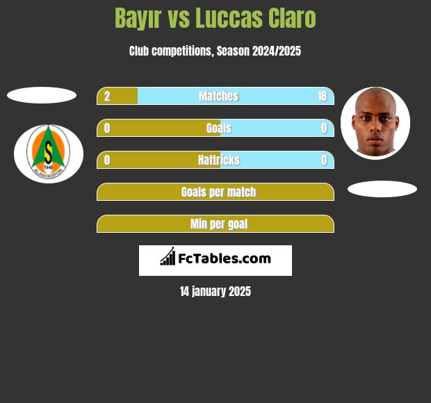 Bayır vs Luccas Claro h2h player stats