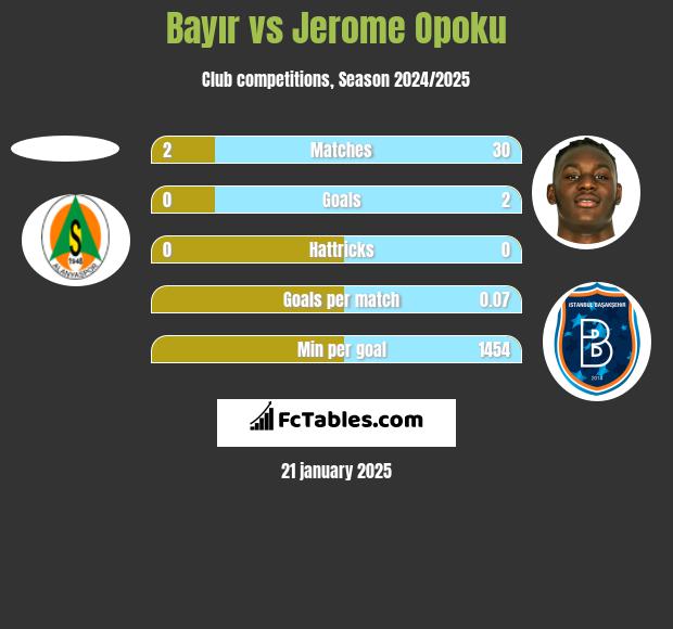 Bayır vs Jerome Opoku h2h player stats