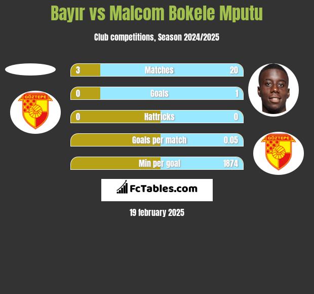 Bayır vs Malcom Bokele Mputu h2h player stats