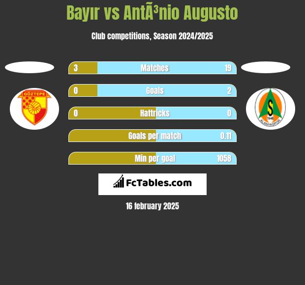 Bayır vs AntÃ³nio Augusto h2h player stats