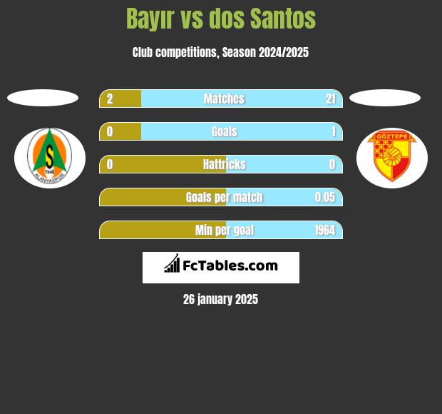 Bayır vs dos Santos h2h player stats