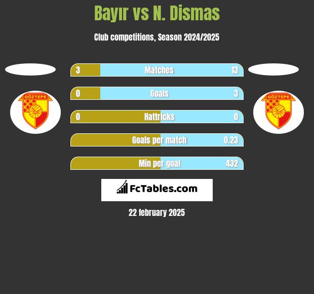 Bayır vs N. Dismas h2h player stats