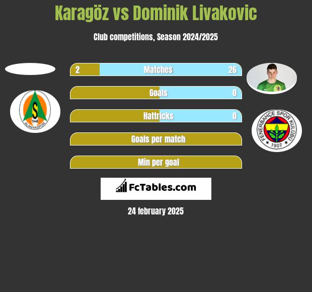 Karagöz vs Dominik Livakovic h2h player stats