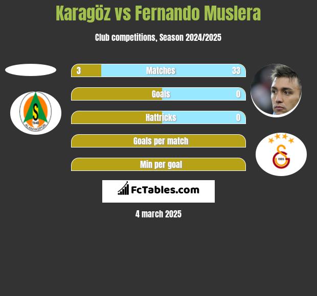 Karagöz vs Fernando Muslera h2h player stats