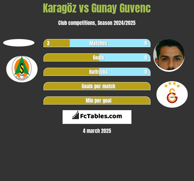 Karagöz vs Gunay Guvenc h2h player stats