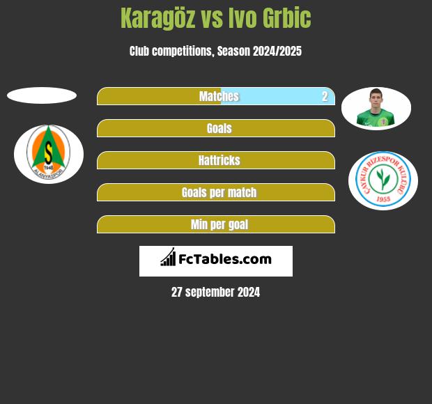 Karagöz vs Ivo Grbic h2h player stats