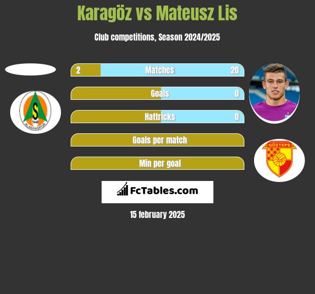 Karagöz vs Mateusz Lis h2h player stats