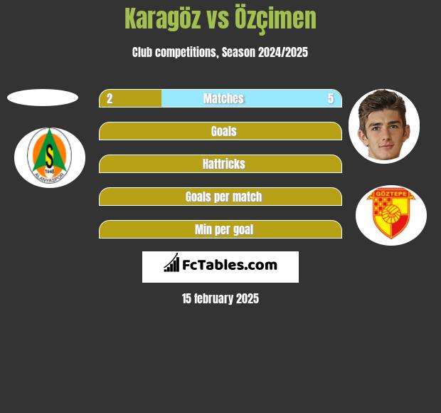 Karagöz vs Özçimen h2h player stats