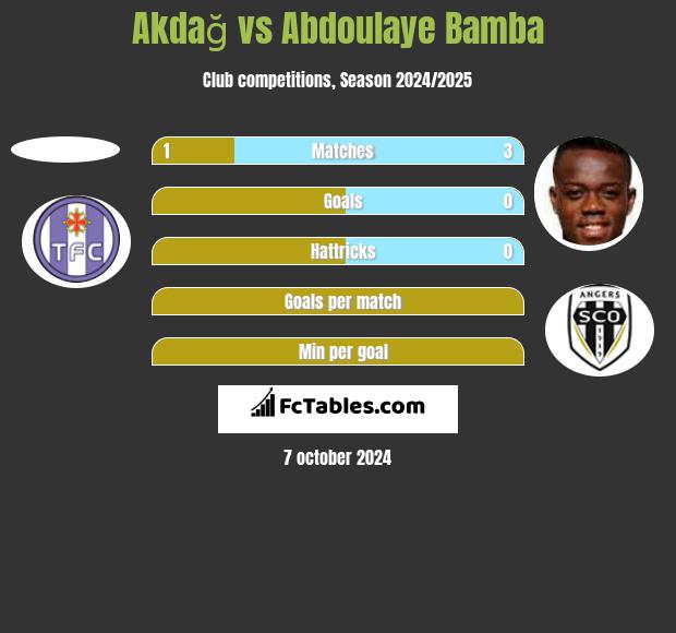 Akdağ vs Abdoulaye Bamba h2h player stats