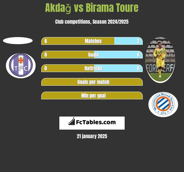 Akdağ vs Birama Toure h2h player stats