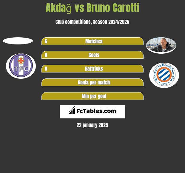 Akdağ vs Bruno Carotti h2h player stats