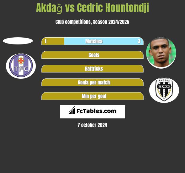 Akdağ vs Cedric Hountondji h2h player stats