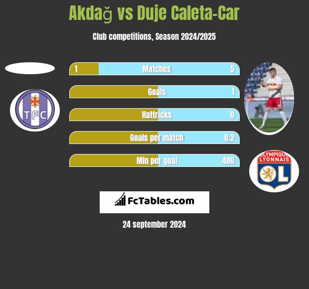 Akdağ vs Duje Caleta-Car h2h player stats