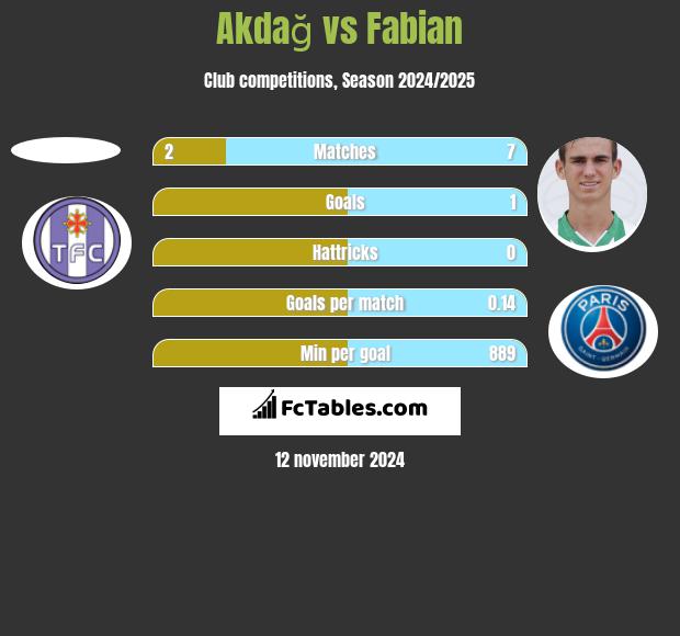 Akdağ vs Fabian h2h player stats