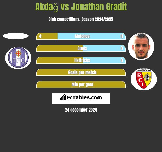 Akdağ vs Jonathan Gradit h2h player stats