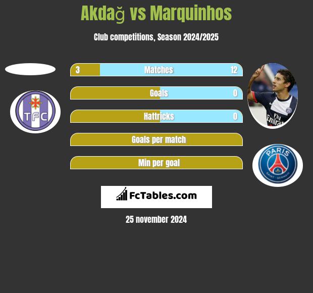 Akdağ vs Marquinhos h2h player stats