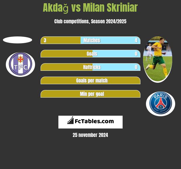 Akdağ vs Milan Skriniar h2h player stats