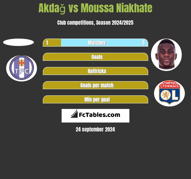 Akdağ vs Moussa Niakhate h2h player stats