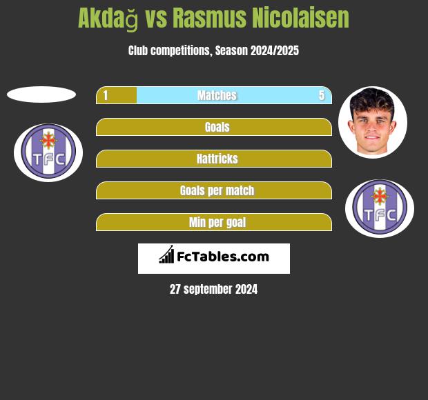 Akdağ vs Rasmus Nicolaisen h2h player stats