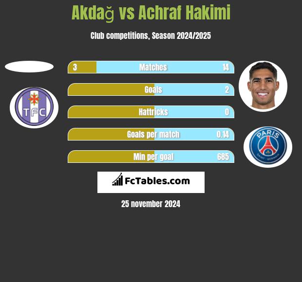 Akdağ vs Achraf Hakimi h2h player stats