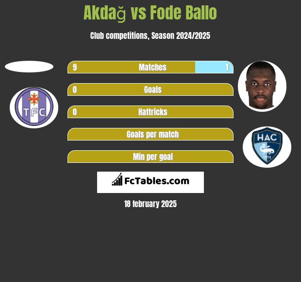 Akdağ vs Fode Ballo h2h player stats