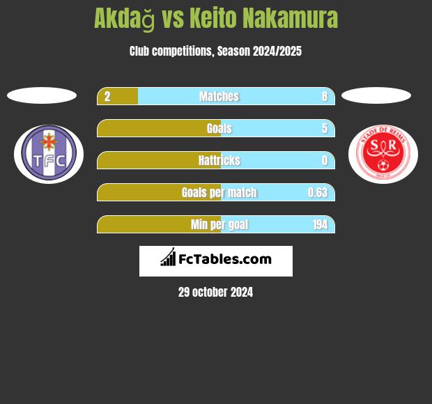 Akdağ vs Keito Nakamura h2h player stats