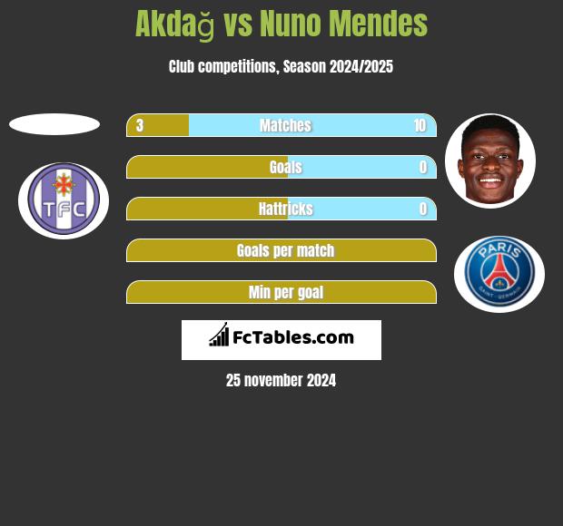 Akdağ vs Nuno Mendes h2h player stats