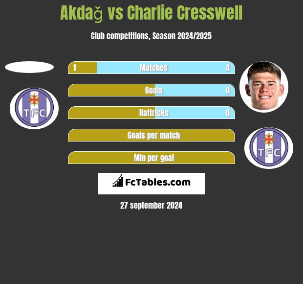 Akdağ vs Charlie Cresswell h2h player stats