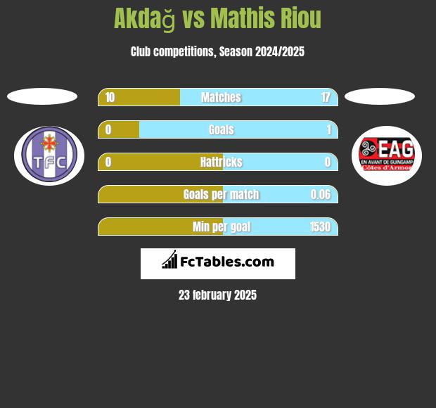 Akdağ vs Mathis Riou h2h player stats