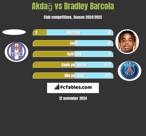 Akdağ vs Bradley Barcola h2h player stats