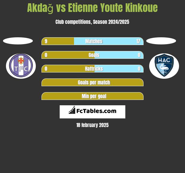 Akdağ vs Etienne Youte Kinkoue h2h player stats