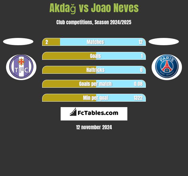 Akdağ vs Joao Neves h2h player stats