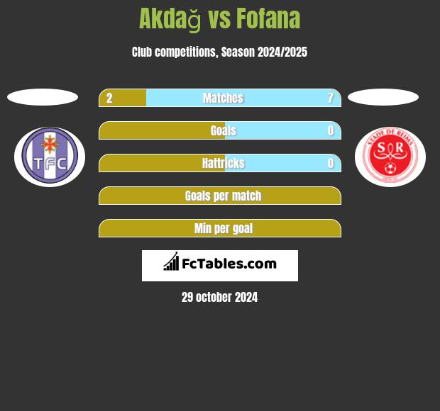 Akdağ vs Fofana h2h player stats